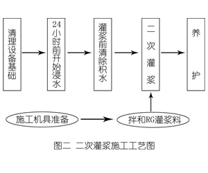 剑河灌浆料施工工艺—文字完整版